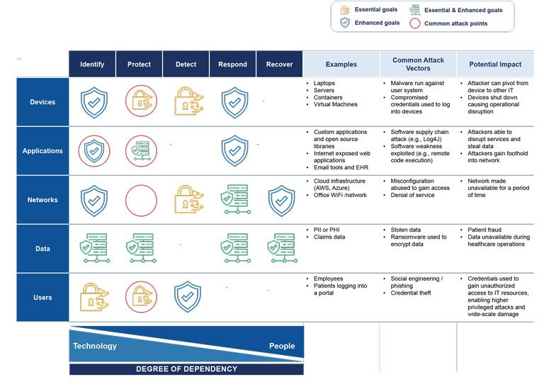 cybersecurity performance goals